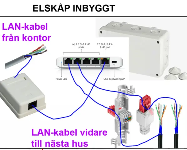 Schema visar hur en LAN-kabel från kontoret kopplas till en switch med power over ethernet, vidare till ett elskåp och sedan till nästa hus.
