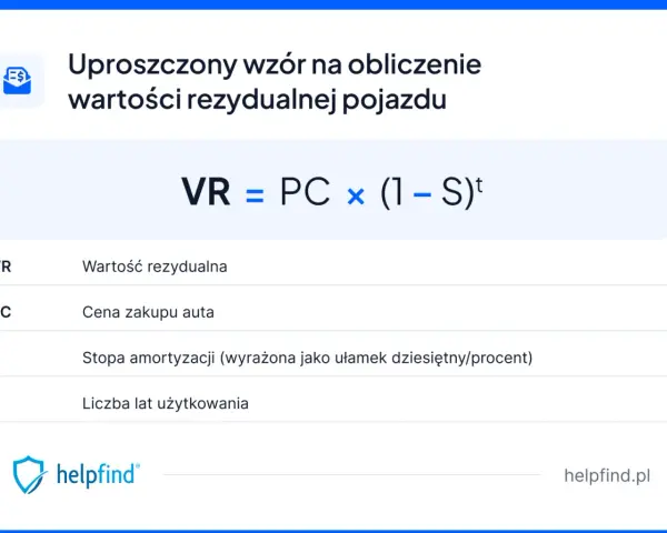 Wzór na obliczenie wartości rezydualnej pojazdu: VR = PC x (1-S)t. Definicje: VR - wartość rezydualna, PC - cena zakupu, S - stopa amortyzacji, t - lata użytkowania.