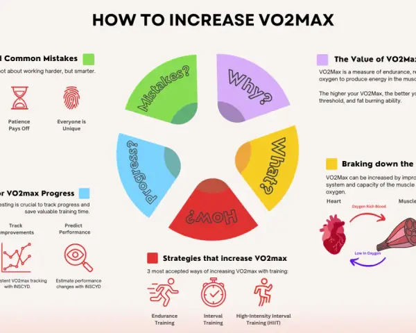 Infographic on increasing VO2 max, covering common mistakes, progress monitoring, and training strategies. A VO2 max of 50 is a good target.