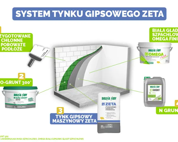 System tynku gipsowego Zeta: przygotowanie podłoża, Euro-Grunt, tynk maszynowy Zeta, N Grunt i biała gładź Omega Finish.