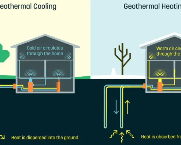 Sistema geotérmico para enfriar o calentar una casa, similar a un pozo canadiense. Muestra cómo el aire circula y el calor se transfiere al suelo o se absorbe de él.