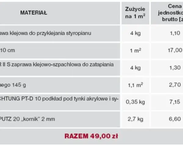 Tabela kosztów materiałów: styropian, siatka, klej, tynk. Cena robocizny nie jest uwzględniona.