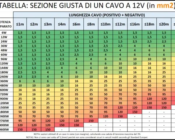 Tabella per la sezione cavi in mm² a 12V, basata su intensità di corrente e lunghezza. Indica la sezione cavi ottimale per evitare cadute di tensione.