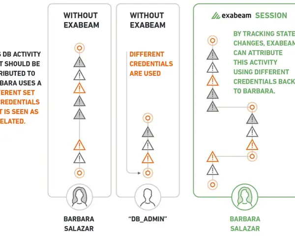 Exabeam detects lateral movement by tracking state changes and attributing activity using different credentials back to Barbara.