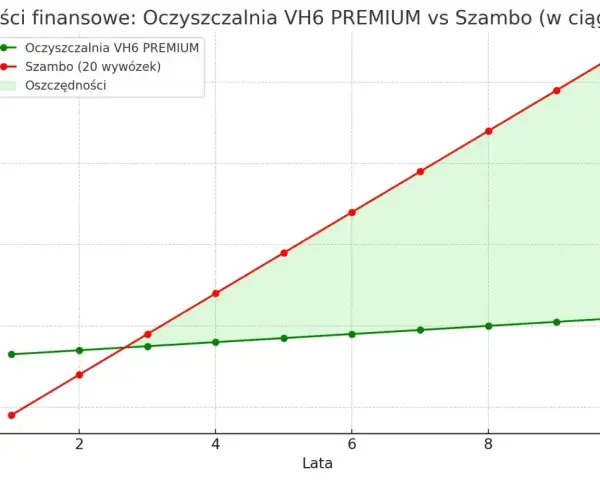 Wykres porównujący koszty szamba i oczyszczalni ścieków w ciągu 10 lat.