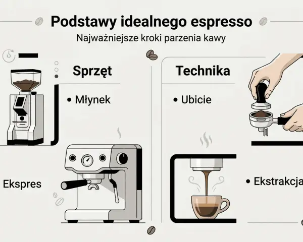 Ilustracja pokazuje kluczowe etapy, jak zrobić espresso: młynek, ekspres, ubicie kawy i ekstrakcję.