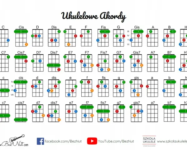 Diagramy akordów na ukulele, w tym b dur ukulele, pokazują, jak grać różne akordy.