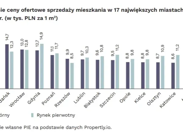 Ile kosztuje metr kwadratowy mieszkania w bloku? Ceny w miastach
