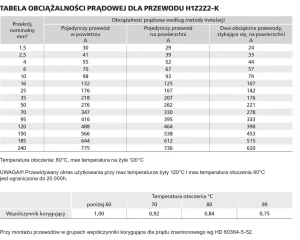 Tabela obciążalności prądowej dla przewodów H1Z2Z2-K, pomocna przy wyborze, jaki kabel do fotowoltaiki będzie odpowiedni.