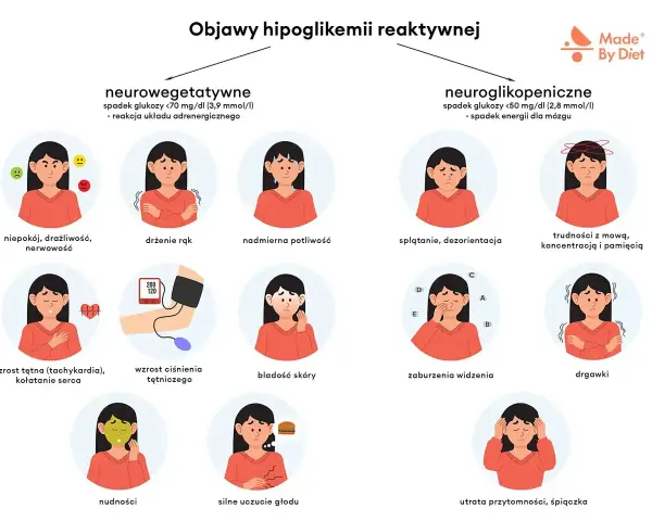 Ilustracja przedstawia objawy hipoglikemii: niepokój, drżenie rąk, poty, kołatanie serca, bladość, nudności, głód, splątanie, problemy z mową, widzeniem, drgawki, utratę przytomności.
