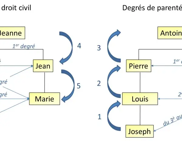 Schémas illustrant la définition du lien de parenté en droit civil et canonique, montrant les degrés de parenté entre Antoine, Jeanne, Pierre, Jean, Louis, Marie et Joseph.