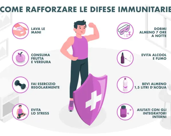 Uomo forte con scudo, circondato da icone che illustrano come aumentare le difese immunitarie: igiene, dieta, esercizio, sonno, idratazione, no fumo/alcool, integratori e gestione stress.