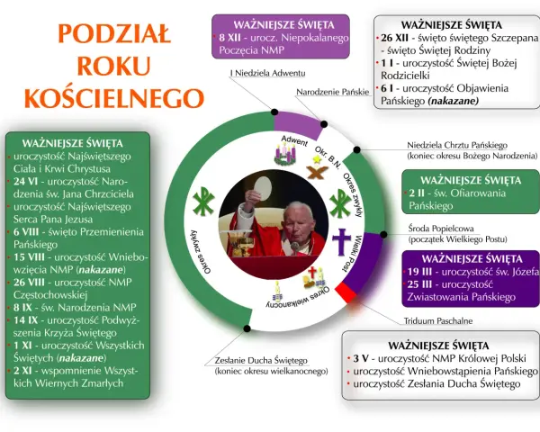 Podział roku kościelnego z ważniejszymi świętami, w tym niedziele.