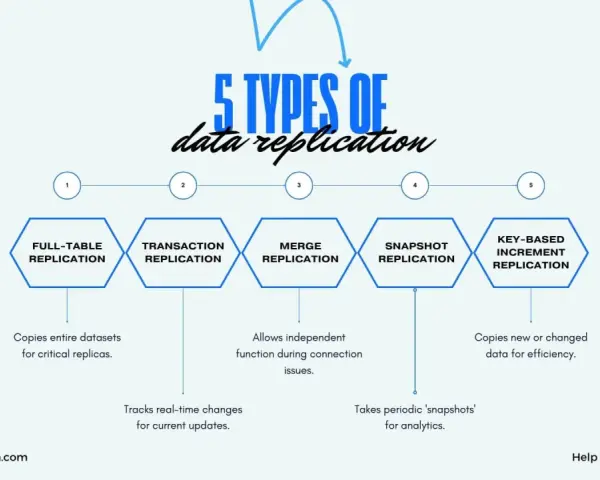 Fünf Arten der Datenreplikation: Full-Table, Transaktion, Merge, Snapshot und Key-Based Increment. Jede Methode hat spezifische Anwendungsfälle für die Datenreplikation.