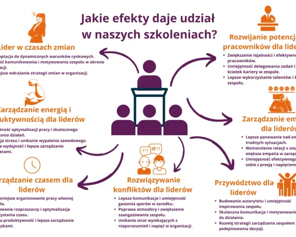Grafika przedstawia schemat korzyści ze szkoleń dla liderów, podkreślając rozwój umiejętności zarządzania zespołem i sobą.