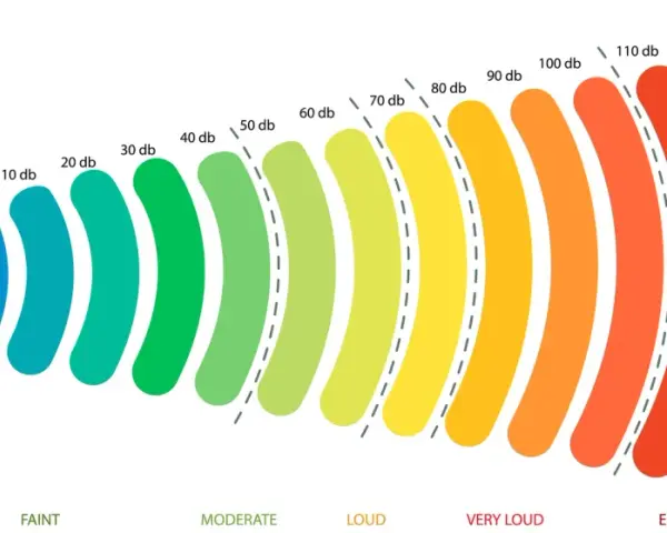 Visualisation d'un haut-parleur émettant des ondes sonores, graduées de 0 à 140 db. Le niveau de 45 db est représenté par une couleur verte claire, indiquant un bruit modéré.