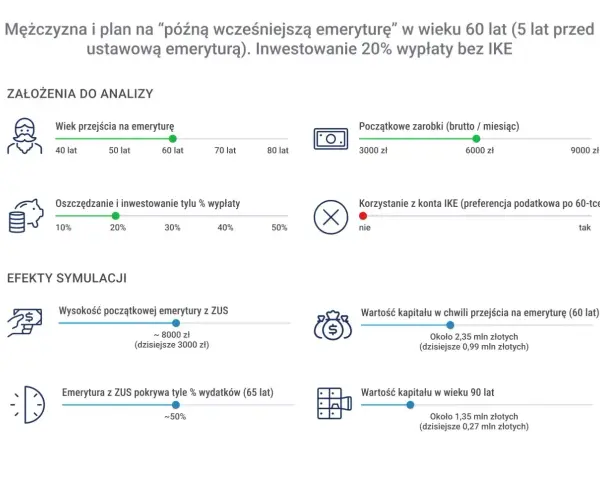 Symulacja: mężczyzna przechodzi na emeryturę w wieku 60 lat, inwestując 20% wypłaty. Ile wynosi emerytura? ZUS pokrywa ok. 50% wydatków.