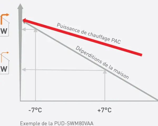 Graphique illustrant le dimensionnement d'une PAC air/eau : puissance de chauffage vs déperditions de la maison à différentes températures extérieures.