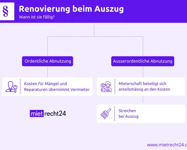Renovierung beim Auszug: Ordentliche Abnutzung (Vermieter zahlt) vs. Ausserordentliche Abnutzung (Mieter zahlt anteilig, z.B. Streichen).