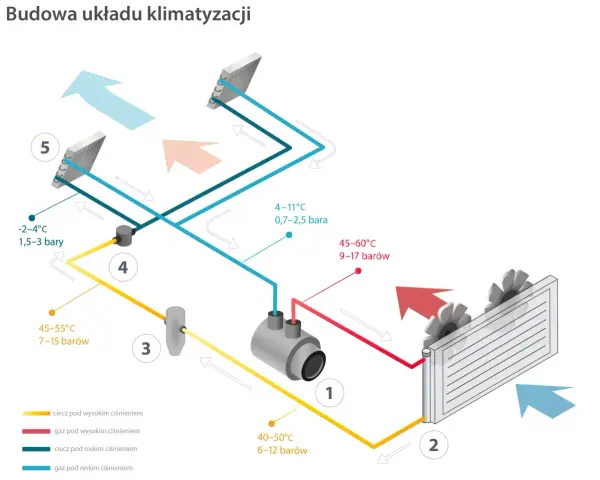 Schemat budowy klimatyzacji w samochodzie: sprężarka (1), skraplacz (2), zawór rozprężny (3), parownik (5) i osuszacz (4).