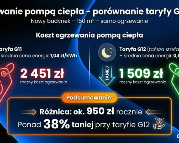 Porównanie kosztów ogrzewania pompą ciepła: firma Columbus pokazuje, że taryfa G12 jest o 38% tańsza niż G11.