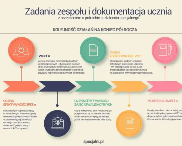 Podsumowanie zajęć wczesnego wspomagania rozwoju: WOPFU, ocena efektywności PPP, IPET-u, zajęć rewalidacyjnych i modyfikacja IPET-u.