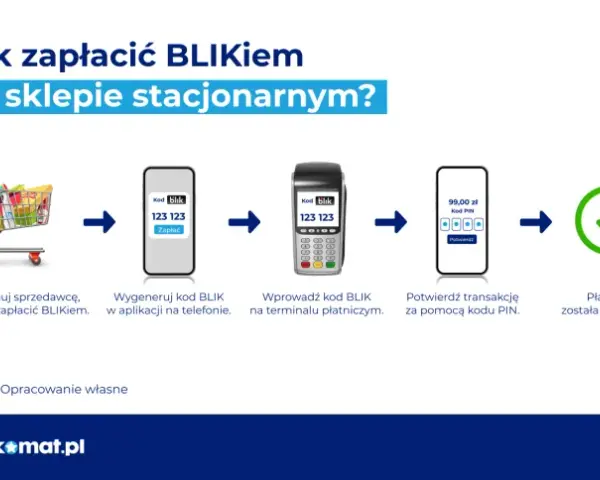 Jak przelać komuś blikiem? Prosty sposób na szybki przelew pieniędzy