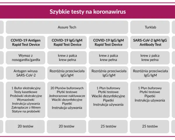 Tabela porównująca szybkie testy na koronawirus. Zawiera informacje o producentach, nazwach testów, metodach, wykrywaniu, składzie zestawu i ilości testów w opakowaniu. Wyniki testu na covid mogą być różne w zależności od produktu.