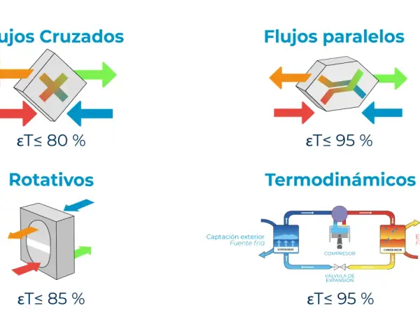 Diagramas de recuperador de calor: flujos cruzados, paralelos, rotativos y termodinámicos, mostrando su eficiencia.