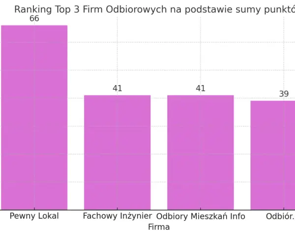 Wykres słupkowy pokazujący ranking firm odbiorowych mieszkań w Gdańsku.