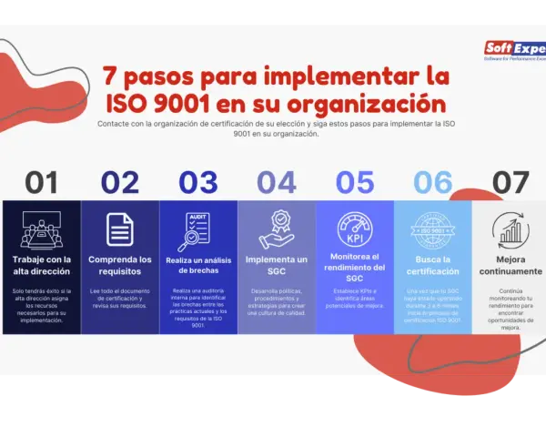 Infografía con 7 pasos para implementar ISO 9001: desde trabajar con la alta dirección hasta mejorar continuamente.