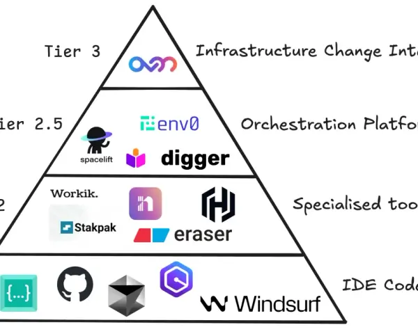 Pyramid diagram showing tiers of tools for infrastructure visibility, from IDE code completers to infrastructure change intelligence.