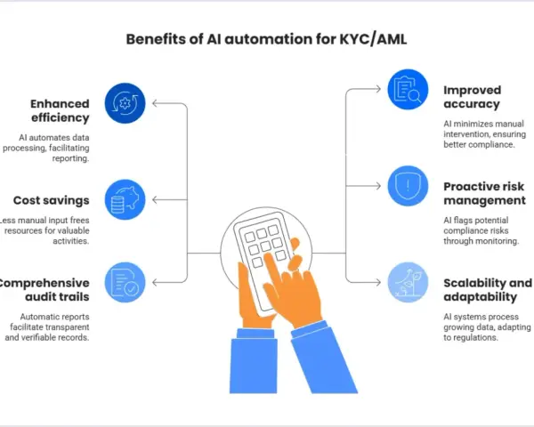 AI automation for KYC/AML streamlines processes, enhancing efficiency, accuracy, and cost savings. It also improves risk management and scalability.