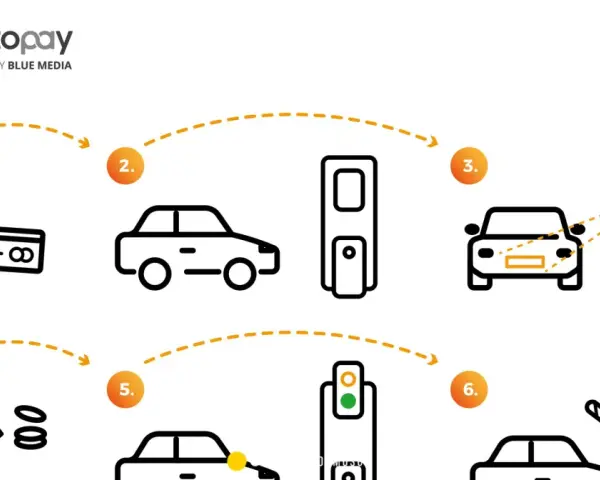 Ilustracja przedstawia 6 kroków płatności Autopay na autostradzie: telefon z kartą, samochód, bramka, kamera, sygnalizacja świetlna, szlaban.
