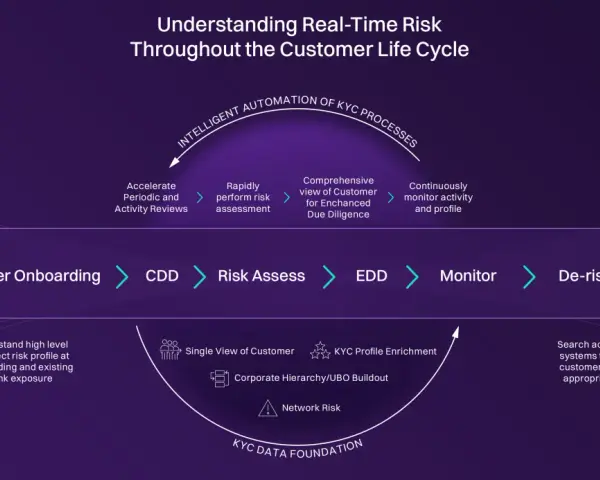 Diagram shows the customer lifecycle from onboarding to exit, highlighting intelligent automation of KYC processes for real-time risk understanding.