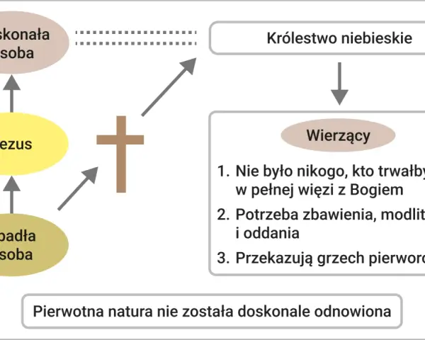 Diagram przedstawia drogę do zbawienia: od upadłej osoby, przez Jezusa, do doskonałej osoby i Królestwa Niebieskiego. Wierzący potrzebują zbawienia.