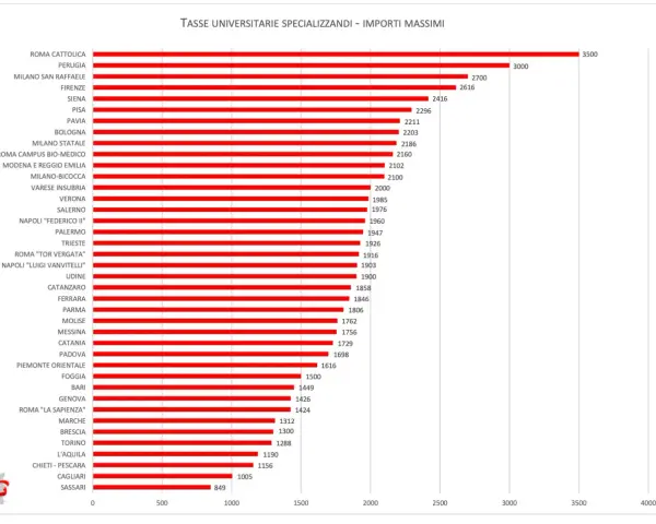 Il grafico mostra quanto guadagna un medico specializzando in Italia, con le tasse universitarie massime per specializzazione.