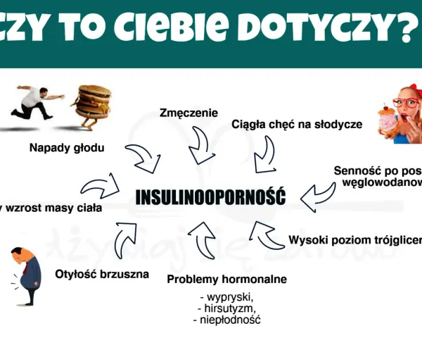 Objawy insulinooporności: zmęczenie, napady głodu, nagły wzrost masy ciała, otyłość brzuszna, problemy hormonalne, senność po posiłkach węglowodanowych, wysoki poziom trójglicerydów.