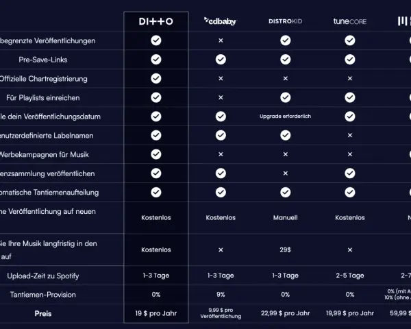 Vergleichstabelle für Spotify Distribution: DI++O, CD Baby, DistroKid, TuneCore, United Masters. Zeigt Funktionen wie unbegrenzte Veröffentlichungen, Pre-Save-Links, Chartregistrierung und Kosten.
