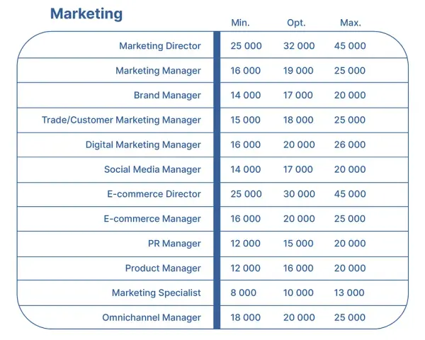 Ile zarabia Content Manager? Poznaj aktualne widełki i porady