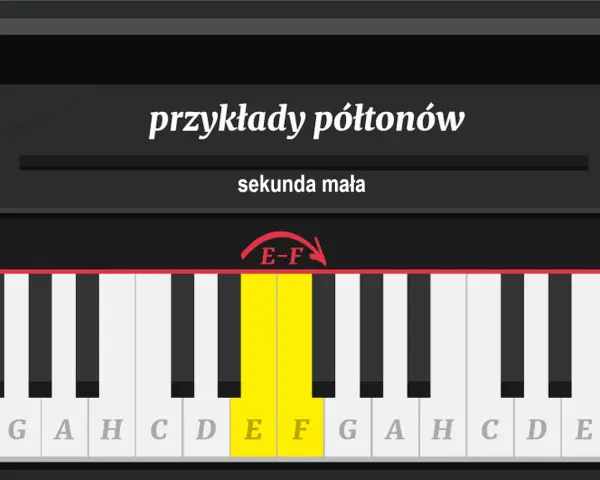 Klawiatura pianina z zaznaczonymi klawiszami E i F, ilustrująca przykład półtonu.