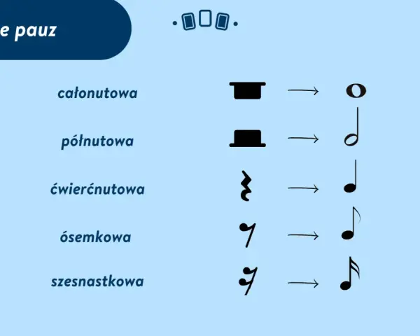 Rodzaje pauz muzycznych: całonutowa, półnutowa, ćwierćnutowa, ósemkowa i szesnastkowa.