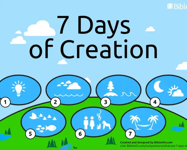 The image illustrates the 7 days God took to create the world, with icons for each day: light, sky, land, sun/moon, sea creatures/birds, humans/animals, and rest.