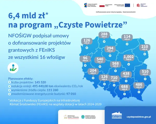6,4 mld zł na program „Czyste Powietrze”. NFOŚiGW podpisał umowy o dofinansowanie projektów grantowych z FENIKS. Czyste powietrze to zdrowsze życie i lepsze dochody dla Polaków.
