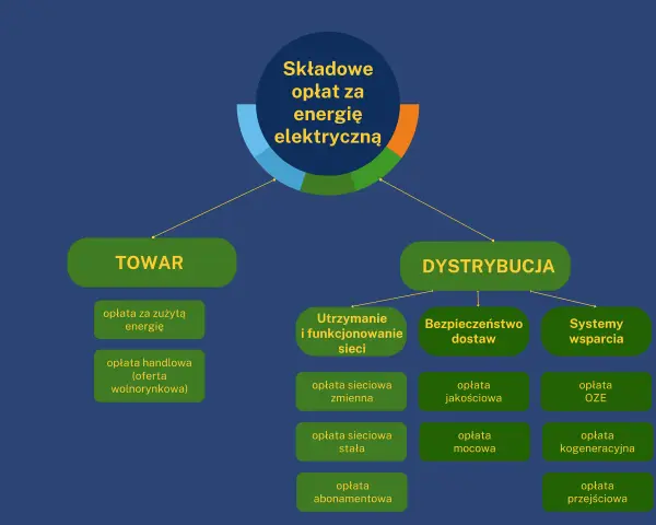 Schemat składkowych opłat za energię elektryczną: Towar (opłata za zużytą energię, opłata handlowa) i Dystrybucja (utrzymanie sieci, bezpieczeństwo dostaw, systemy wsparcia), w tym opłata sieciowa stała.