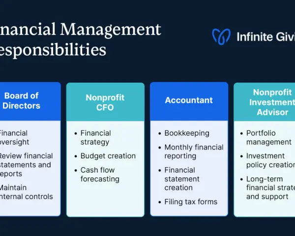 Infographic detailing financial management responsibilities for a nonprofit, covering Board of Directors, CFO, Accountant, and Investment Advisor roles.