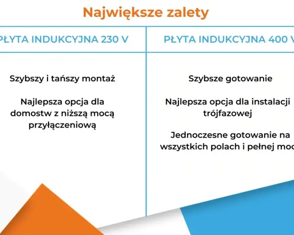 Porównanie płyt indukcyjnych 230V i 400V. Czy kuchenka indukcyjna potrzebuje siły? 230V jest tańsza, 400V szybsza.