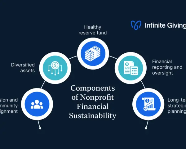 Diagram showing components of nonprofit financial sustainability, including diversified assets, healthy reserve fund, financial reporting, long-term planning, and mission alignment, crucial for investment management for nonprofit organizations.