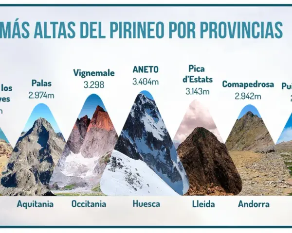 Ilustración de cimas del Pirineo por provincias, mostrando el pico tres provincias más altas como el Aneto (Huesca) y la Pica d'Estats (Lleida).