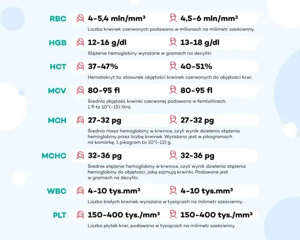 Tabela z normami morfologii krwi: RBC, HGB, HCT, MCV, MCH, MCHC, WBC, PLT. Podane wartości to cena za badanie.